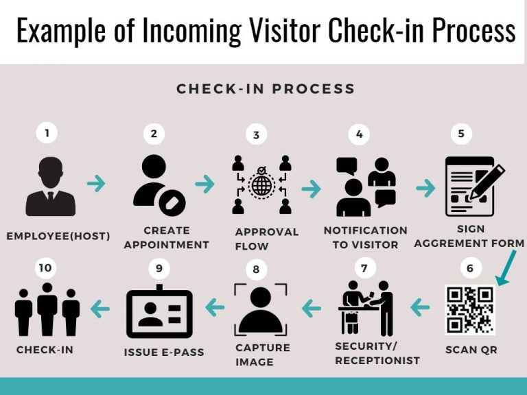 Visitor Check-in Process